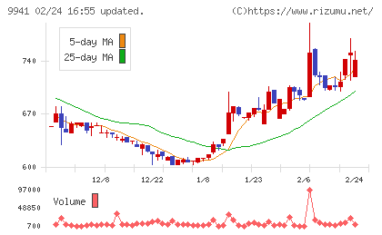 太洋物産チャート