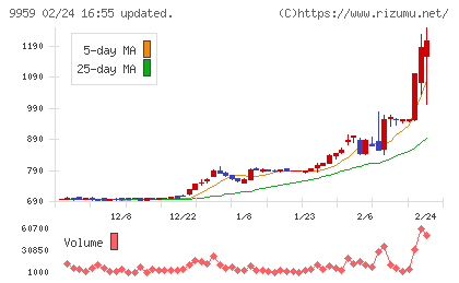 アシードホールディングスチャート