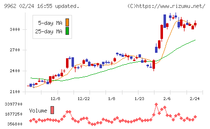 ミスミグループ本社チャート