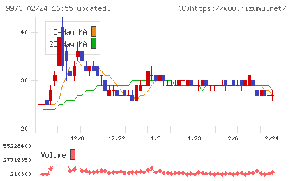 ＫＯＺＯホールディングスチャート