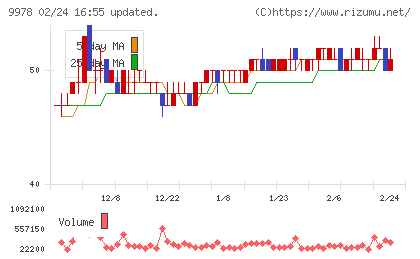 文教堂グループホールディングスチャート