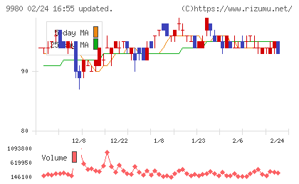ＭＲＫホールディングスチャート