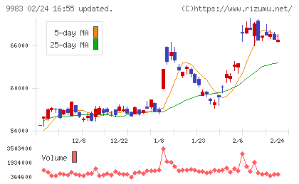 ファーストリテイリングチャート
