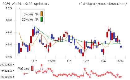 ソフトバンクグループチャート
