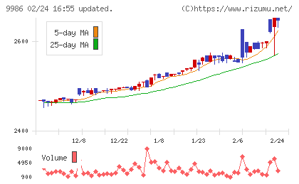 蔵王産業チャート