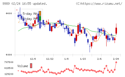 サンドラッグチャート