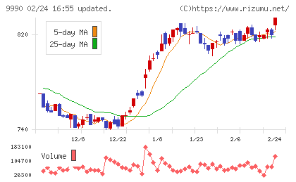 サックスバー　ホールディングスチャート