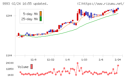 ヤマザワチャート