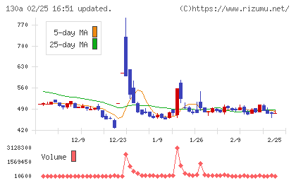 Ｖｅｒｉｔａｓ　Ｉｎ　Ｓｉｌｉｃｏチャート