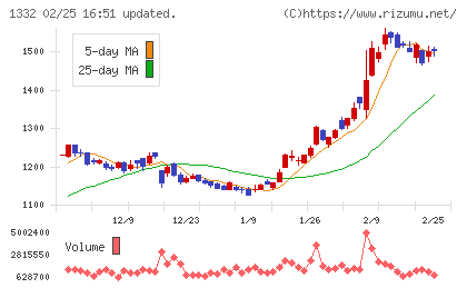 ニッスイチャート