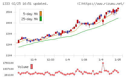 マルハニチロチャート