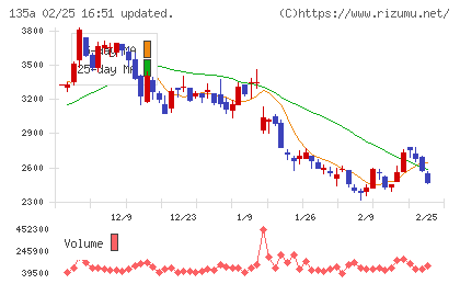 ＶＲＡＩＮ　Ｓｏｌｕｔｉｏｎチャート