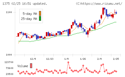 ユキグニファクトリーチャート