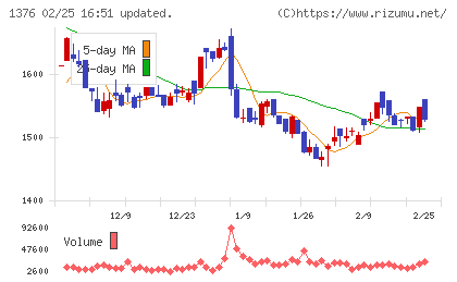 カネコ種苗チャート