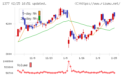 サカタのタネチャート
