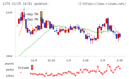 ホクトチャート