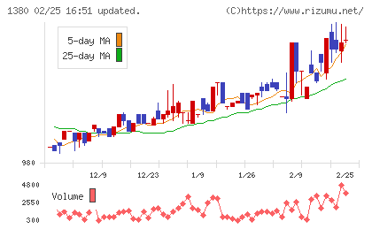 秋川牧園チャート