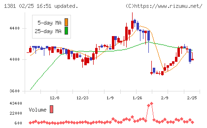 アクシーズチャート