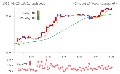 ベルグアースチャート