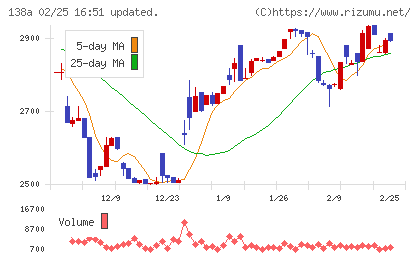 光フードサービスチャート