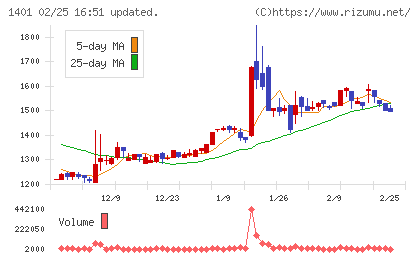 エムビーエスチャート