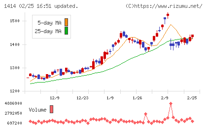 ショーボンドホールディングスチャート