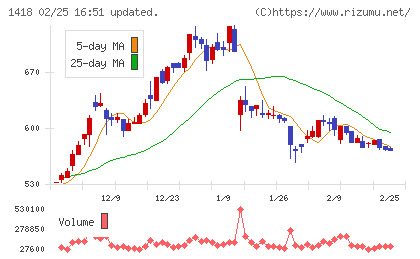 インターライフホールディングスチャート