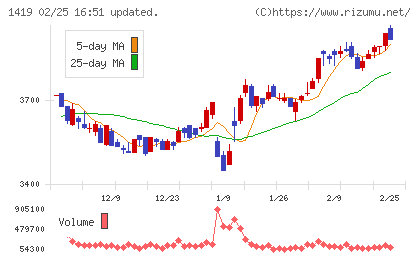 タマホームチャート