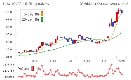 トライアルホールディングスチャート