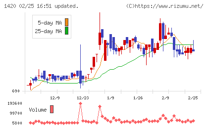 サンヨーホームズチャート