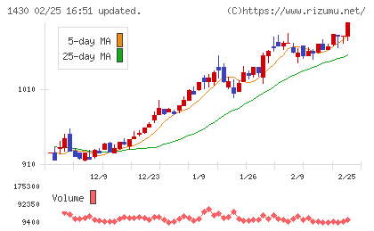 ファーストコーポレーションチャート