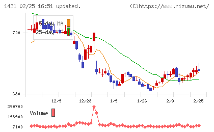 Ｌｉｂ　Ｗｏｒｋチャート