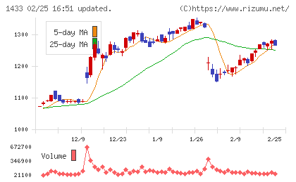 ベステラチャート