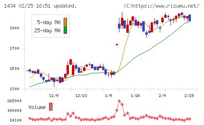 ＪＥＳＣＯホールディングスチャート