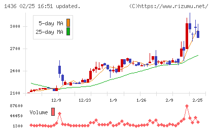 グリーンエナジー＆カンパニーチャート