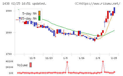 岐阜造園チャート