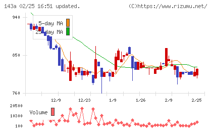 イシンチャート