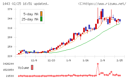 技研ホールディングスチャート
