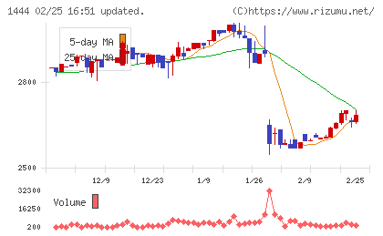 ニッソウチャート