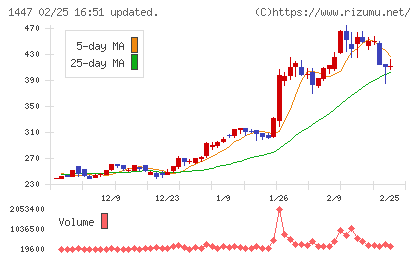 ＳＡＡＦホールディングスチャート
