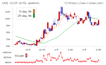 中外鉱業チャート