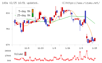 シンカチャート