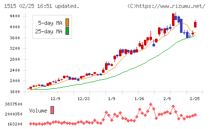 日鉄鉱業チャート
