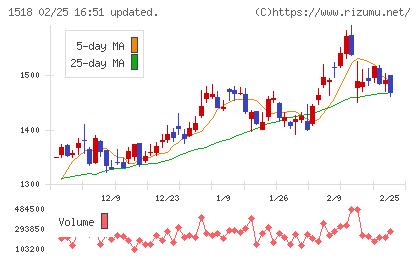 三井松島ホールディングスチャート