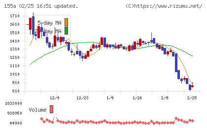 情報戦略テクノロジーチャート