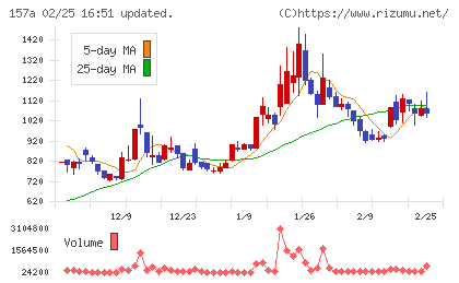 グリーンモンスターチャート