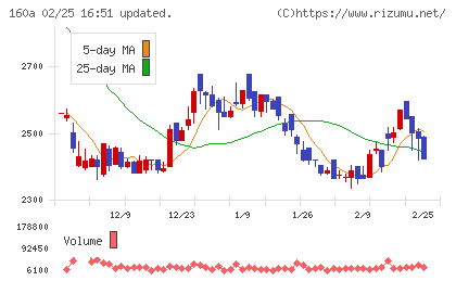 アズパートナーズチャート