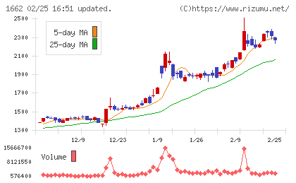 石油資源開発チャート