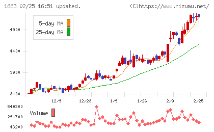 Ｋ＆Ｏエナジーグループチャート