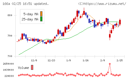 タスキホールディングスチャート